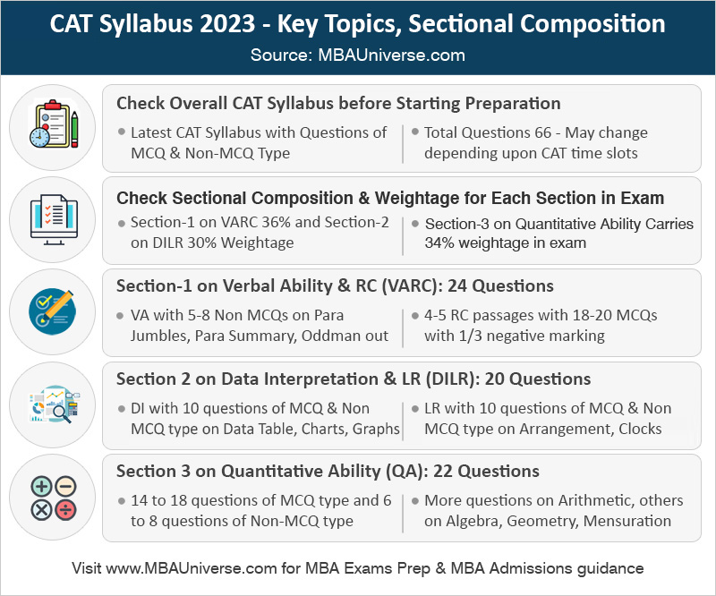 4 steps to read complete cat syllabus 2023