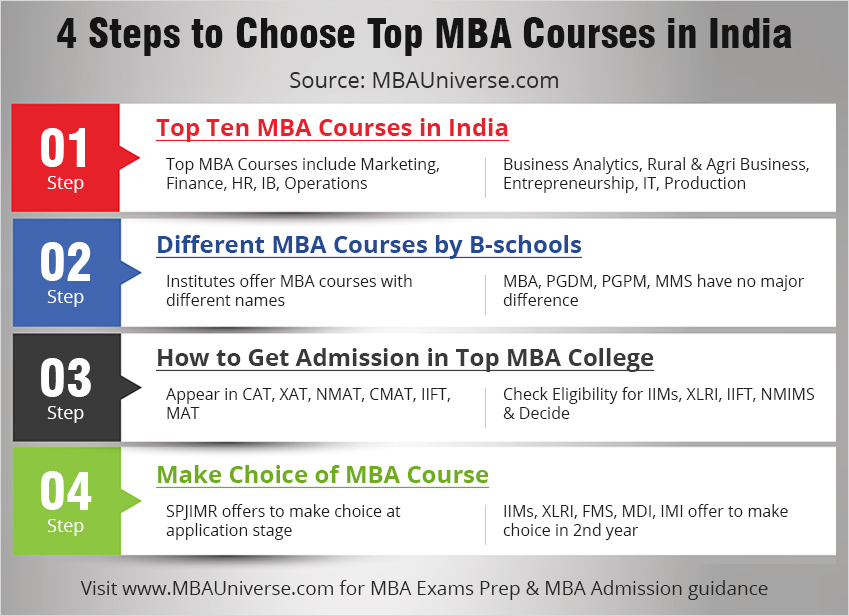 mba phd course duration