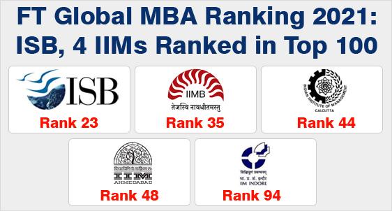 FT Global MBA ranking 2021 ISB Four IIMs ranked in Top 100