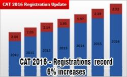 CAT 2016: Registrations record 6% increases; closes with 2, 32,434