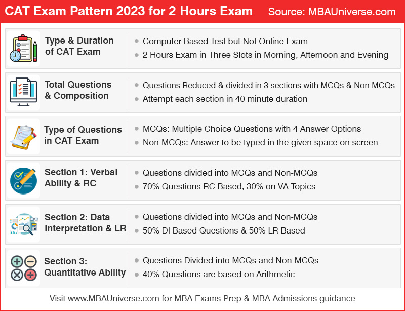 cat exam pattern