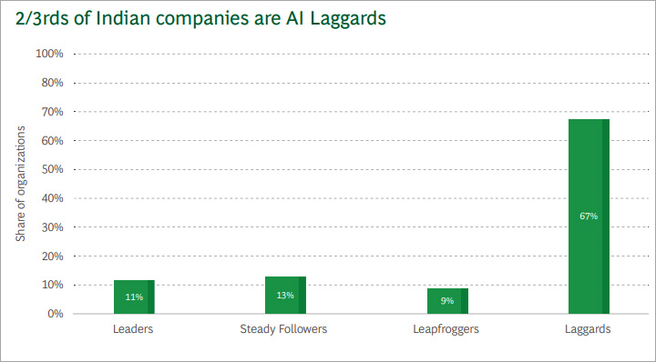 67% of Indian Companies are Laggards