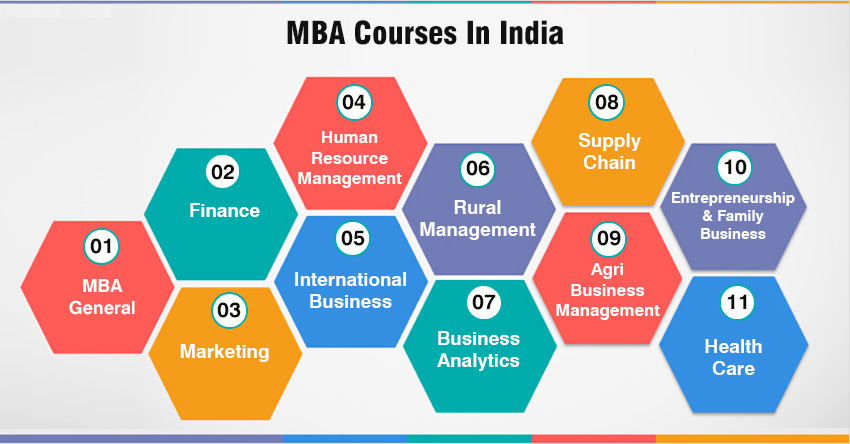 10 MBA Specialization in India