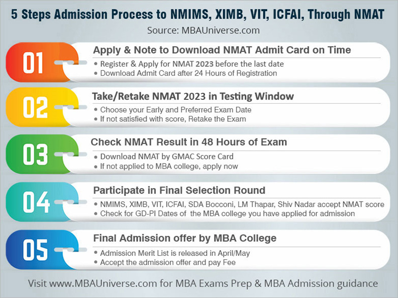 5 Steps Admission Process to SBM - NMIMS Mumbai Through NMAT 2018