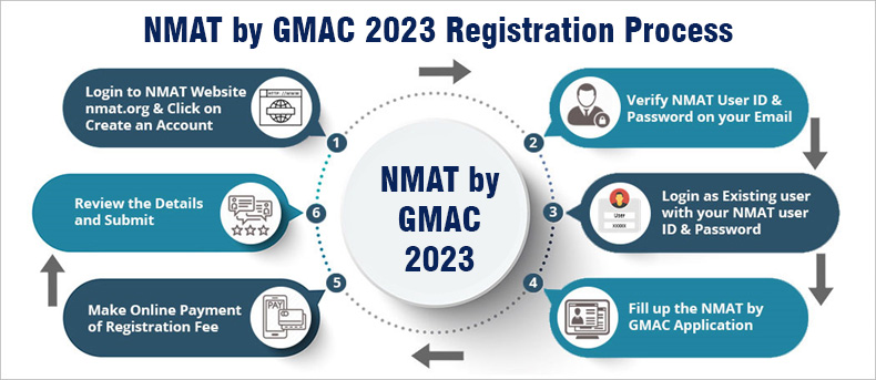 nmat registration