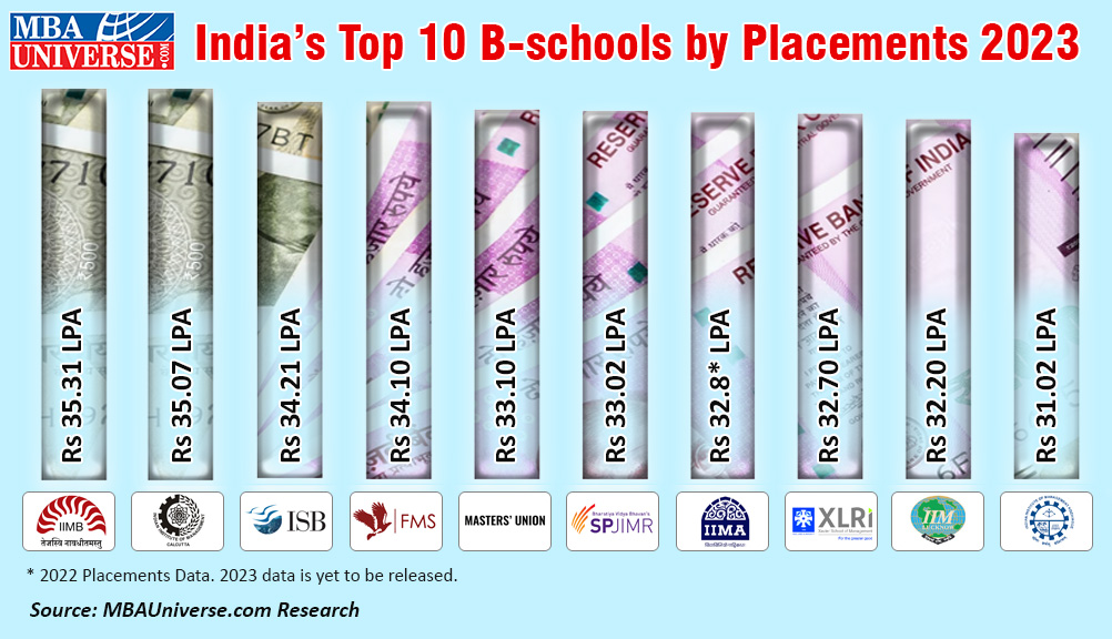 Top 10 B school by Placements 2023