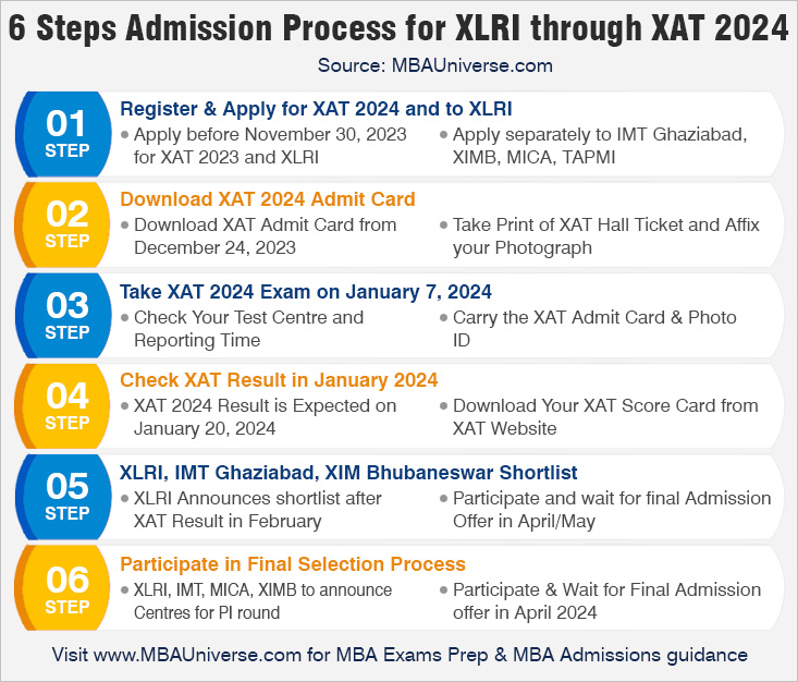 6 Steps Admission Process to xlri through xat 2021