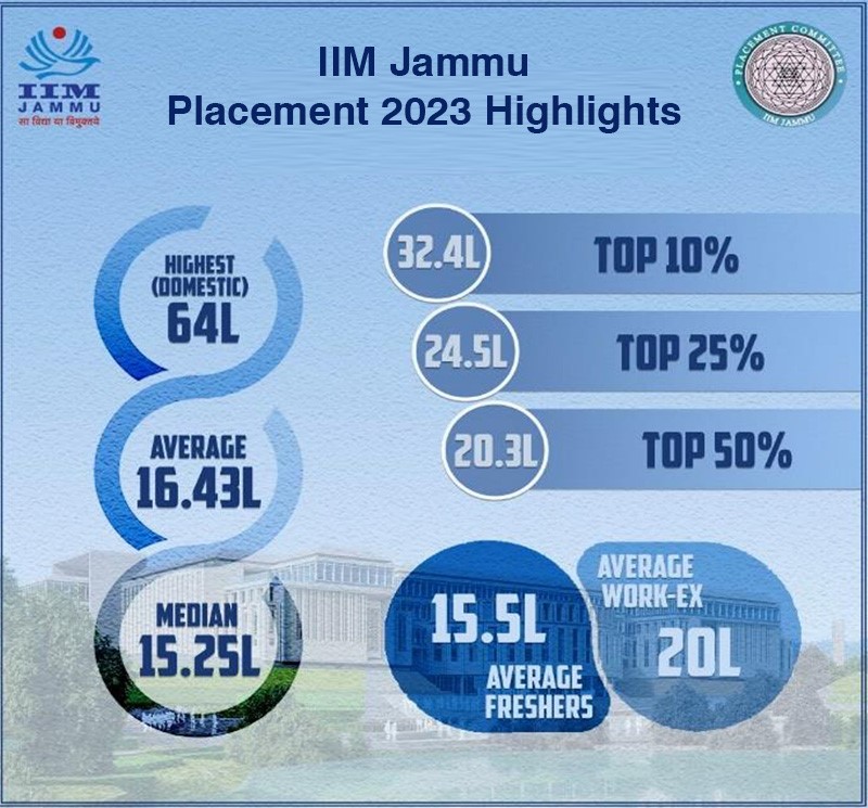 IIM Jammu Placement 