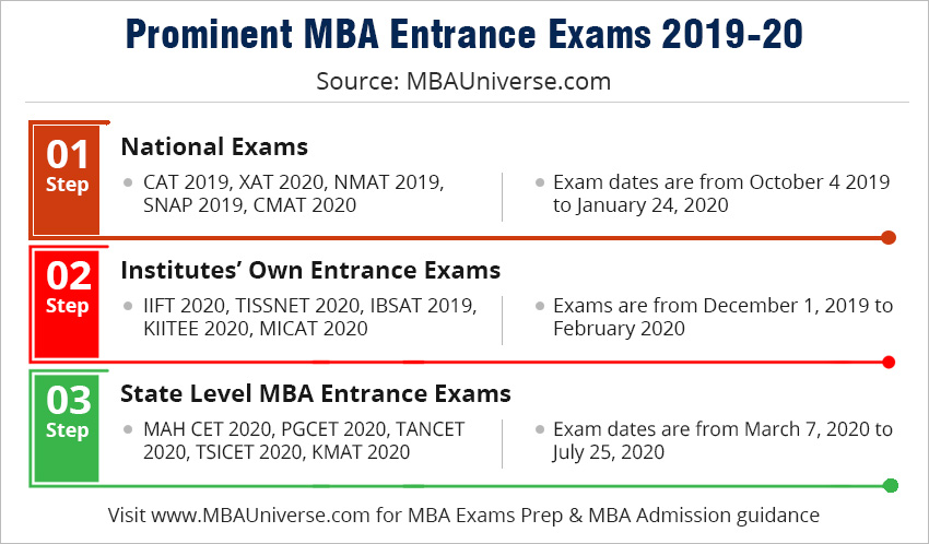 mba phd entrance exam