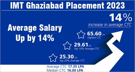 IMT Ghaziabad Placement 2023